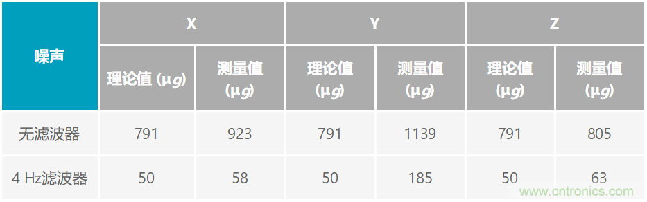 通過應(yīng)力和應(yīng)變管理，實(shí)現(xiàn)出色的高精度傾斜/角度檢測(cè)性能