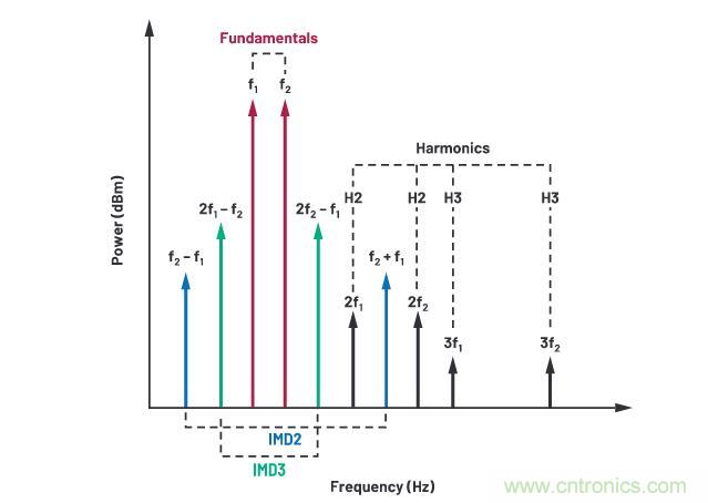 走進RF信號鏈，ADI帶你深入理解其特性和性能指標