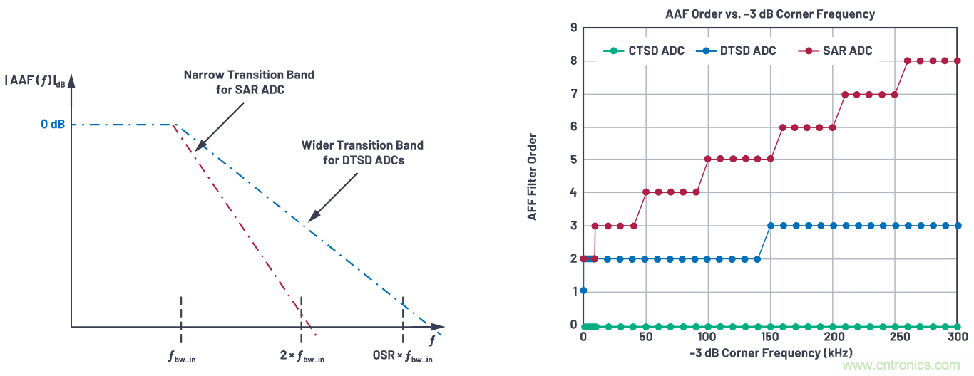 CTSD精密ADC — 第3部分：實現固有混疊抑制