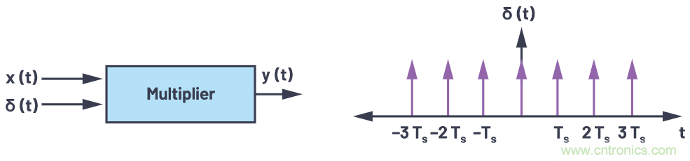 CTSD精密ADC — 第3部分：實現固有混疊抑制