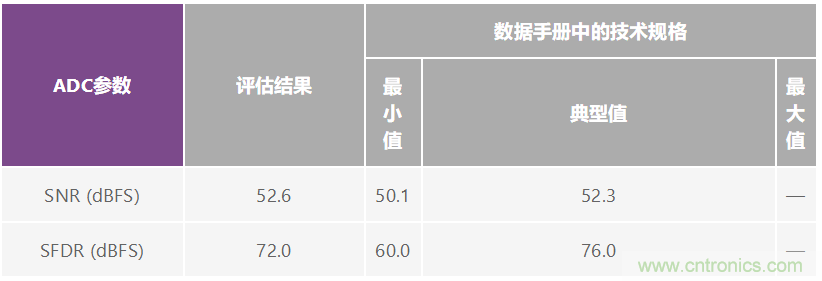 優化信號鏈的電源系統 — 第2部分：高速數據轉換器