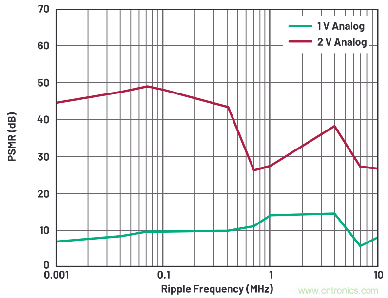 優化信號鏈的電源系統 — 第2部分：高速數據轉換器