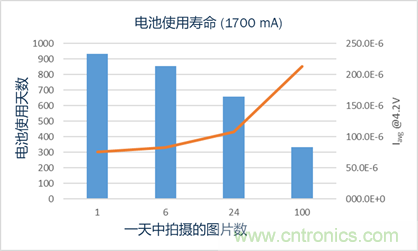 安森美半導體的RSL10智能拍攝相機平臺如何實現超低功耗事件觸發成像