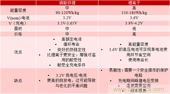 對于緊急呼叫系統，磷酸鐵鋰和鋰離子電池哪個效果更佳？