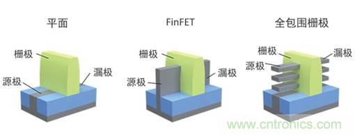 泛林集團：晶體管與IC架構的未來