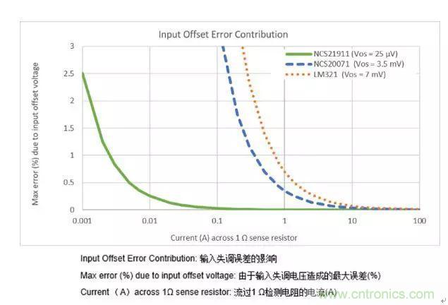 通用運放與精密運放應該如何選擇？