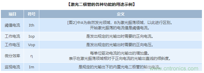 激光二極管篇之注入電流-光輸出 (I-L) 特性