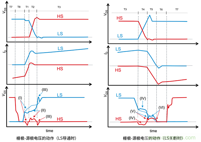 什么是柵極－源極電壓產(chǎn)生的浪涌？