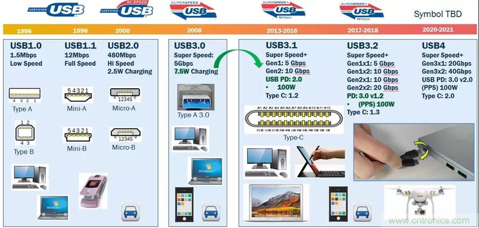 USB Type-C 可編程電源如何滿足5G智能手機快充需求？這篇文章講透了