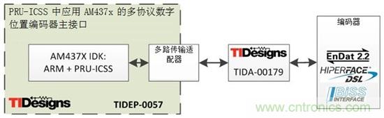 如何將位置編碼器主協議集成入Sitara處理器應用