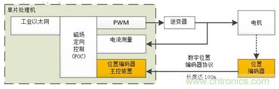 如何將位置編碼器主協議集成入Sitara處理器應用