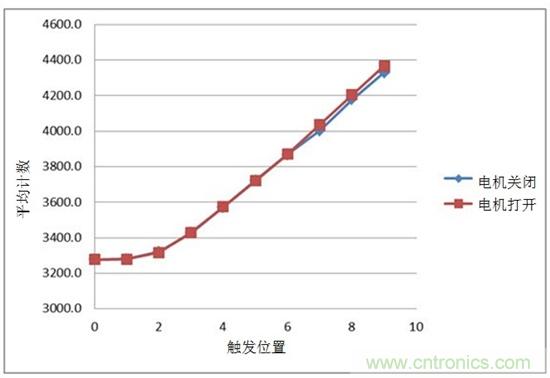 通過電容式感應提高電動工具的變速觸發開關