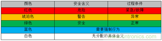 工業堆棧指示燈通過LED變得更智能