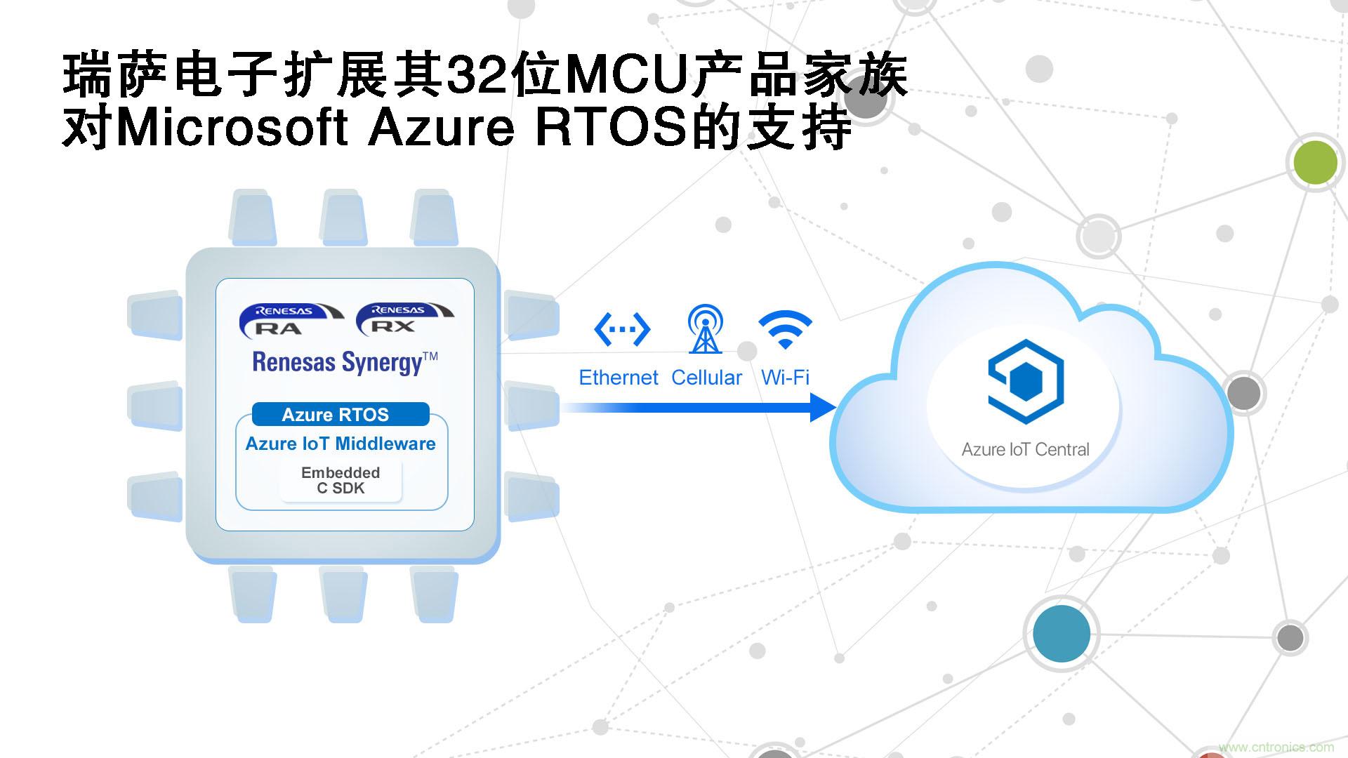 瑞薩電子擴展其32位MCU產品家族對Microsoft Azure RTOS的支持