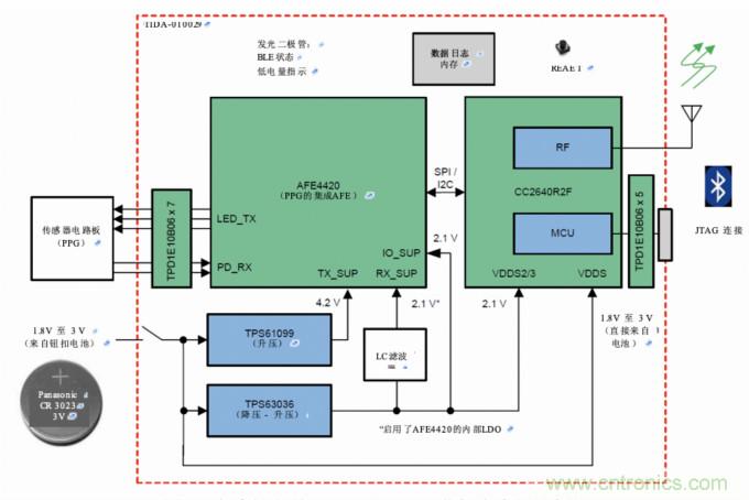 多波長光學測量，實現傳統的SpO2測量無法實現的功能