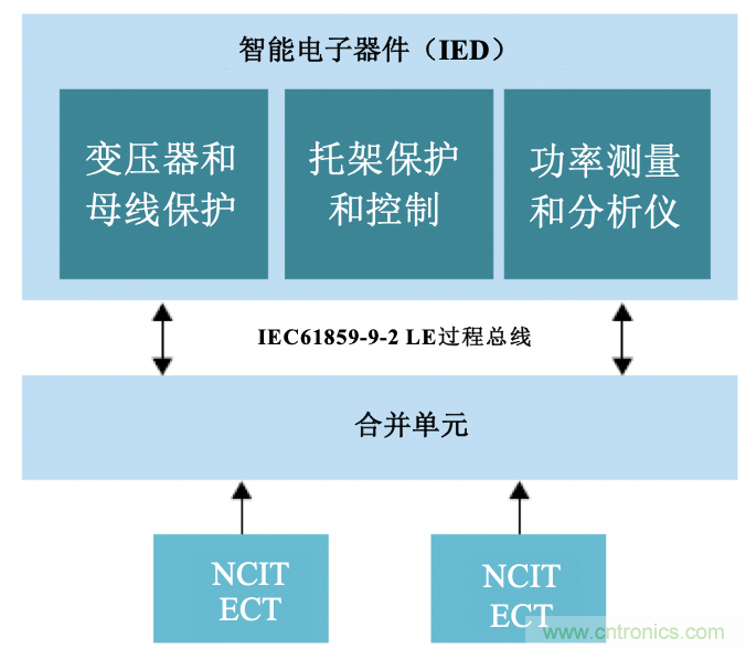 從傳統(tǒng)變電站轉向智能變電站