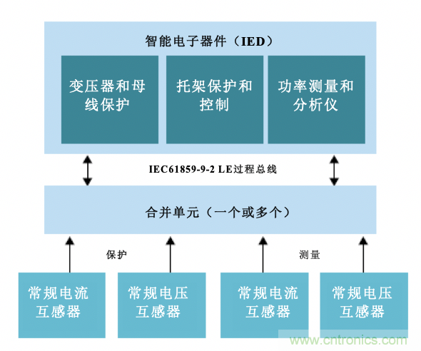 從傳統(tǒng)變電站轉向智能變電站