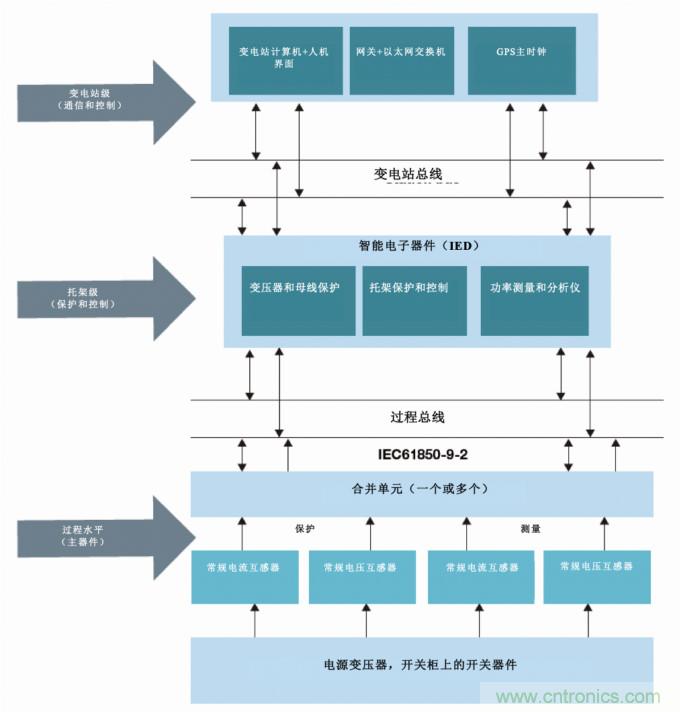 從傳統(tǒng)變電站轉向智能變電站