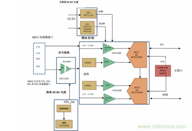 使用24位delta-sigma ADC來覆蓋寬模擬輸入測量，以實現電網保護和控制