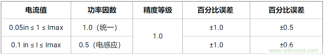 使用24位delta-sigma ADC來覆蓋寬模擬輸入測量，以實現電網保護和控制