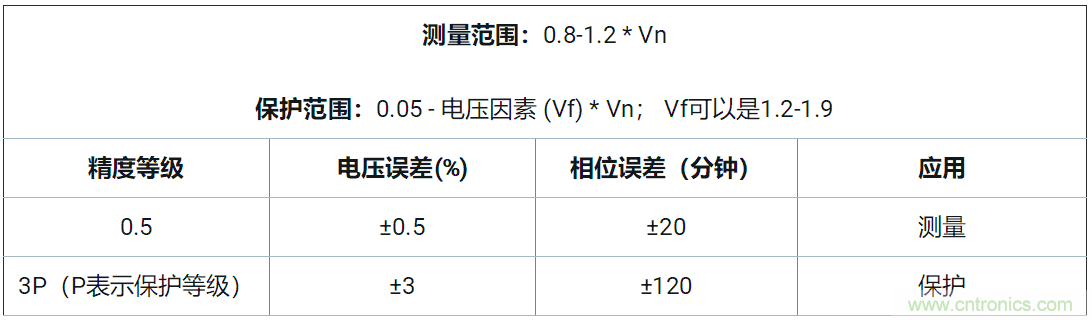 使用24位delta-sigma ADC來覆蓋寬模擬輸入測量，以實現電網保護和控制