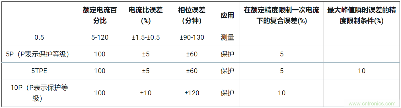 使用24位delta-sigma ADC來覆蓋寬模擬輸入測量，以實現電網保護和控制