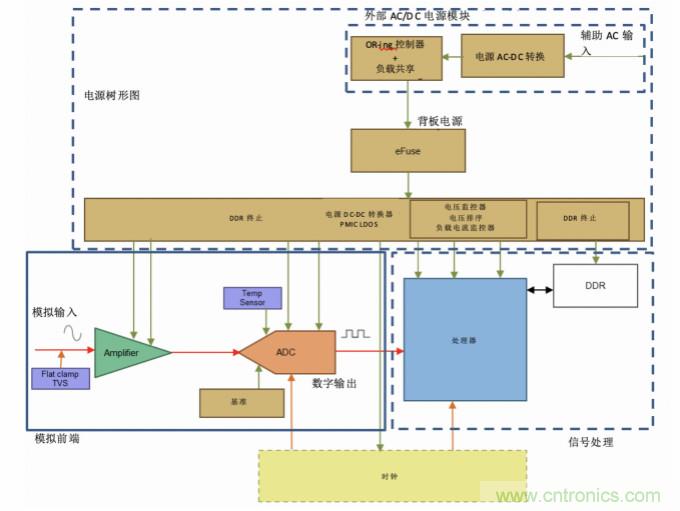 使用24位delta-sigma ADC來覆蓋寬模擬輸入測量，以實現電網保護和控制