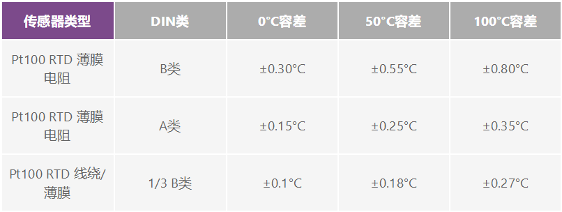 如何選擇并設計最佳RTD溫度檢測系統