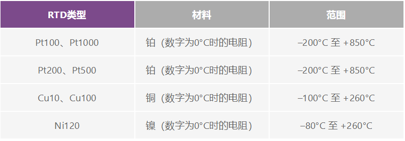 如何選擇并設計最佳RTD溫度檢測系統