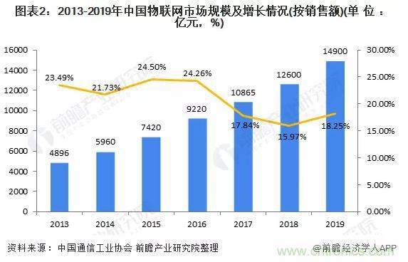 1000+IoT企業業績高速增長，他們都做了同一件事！