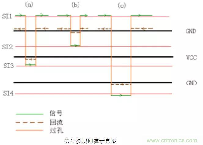 高速信號添加回流地過孔，到底有沒有用？