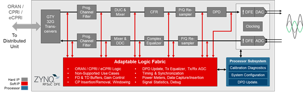 借助Zynq RFSoC DFE解決 5G 大規模部署難題