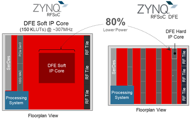 借助Zynq RFSoC DFE解決 5G 大規模部署難題