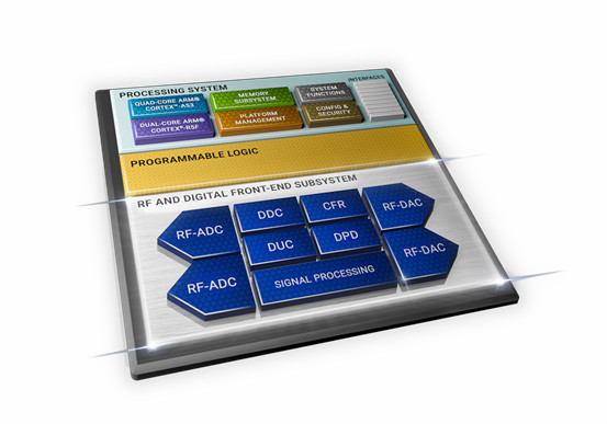 借助Zynq RFSoC DFE解決 5G 大規模部署難題