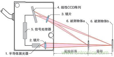 激光測(cè)距傳感器的原理、選型、應(yīng)用