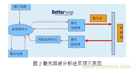 激光測(cè)距傳感器的原理、選型、應(yīng)用