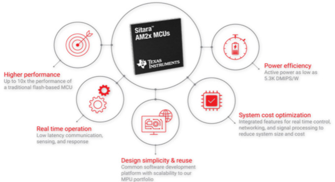 高性能MCU重塑行業的5大特性