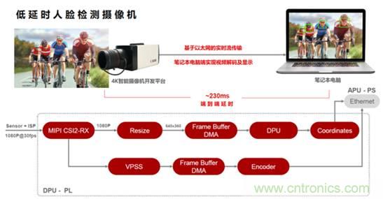 安富利讓視覺AI應用開發化繁為簡