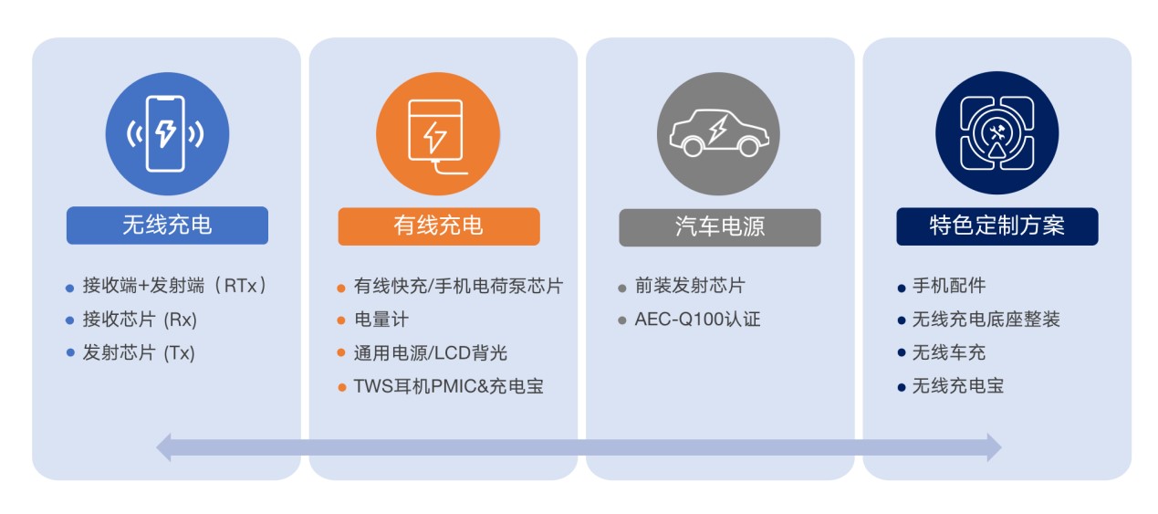 拓展應用新領域、提升使用新體驗，無線快充主導力量探索新政后技術突破之道