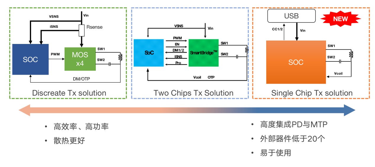 拓展應用新領域、提升使用新體驗，無線快充主導力量探索新政后技術突破之道