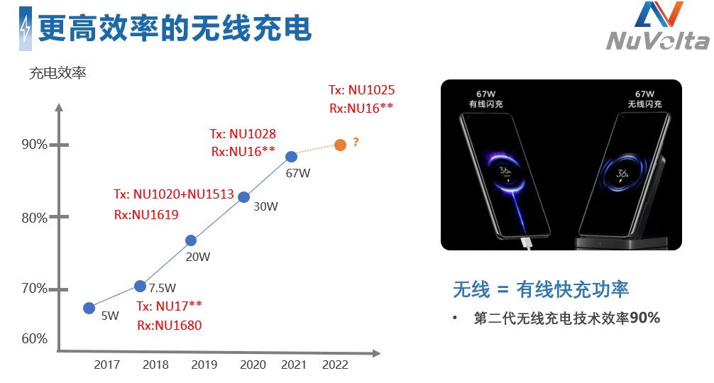 拓展應用新領域、提升使用新體驗，無線快充主導力量探索新政后技術突破之道