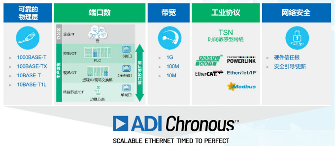 重磅行業白皮書披露工業數字化轉型洞察，ADI全線解決方案助力消除關鍵落地痛點