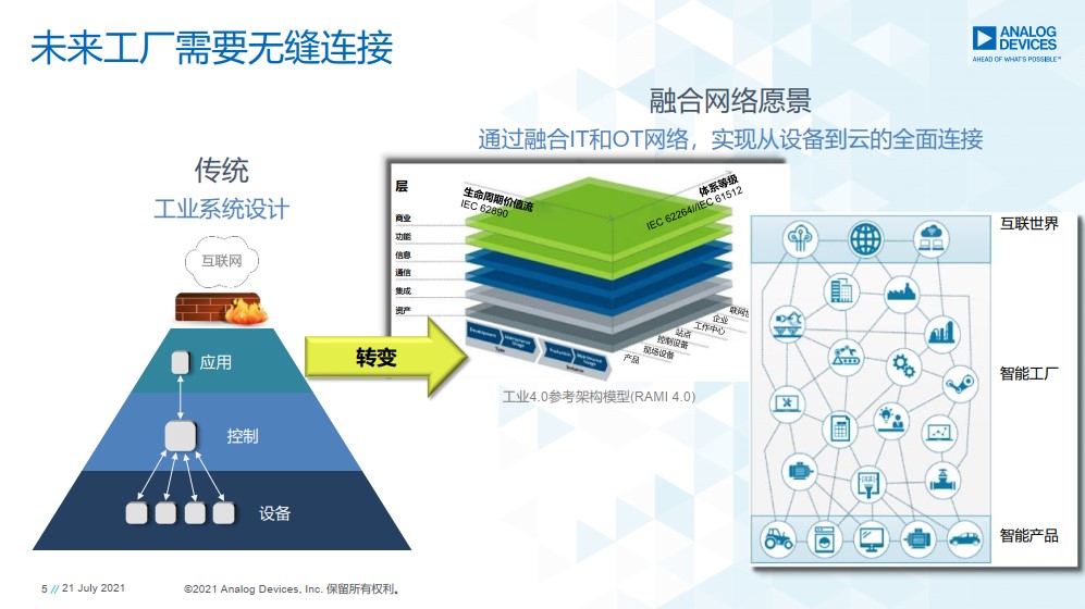 重磅行業白皮書披露工業數字化轉型洞察，ADI全線解決方案助力消除關鍵落地痛點