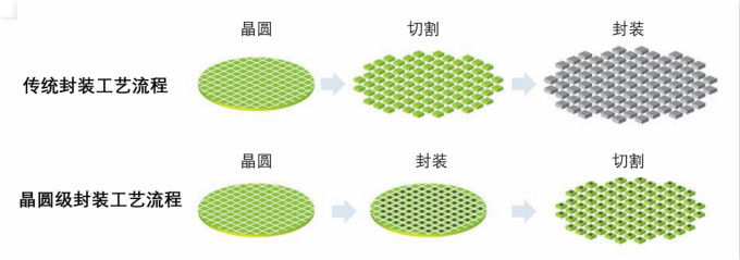 揭秘半導體制造全流程（下篇）