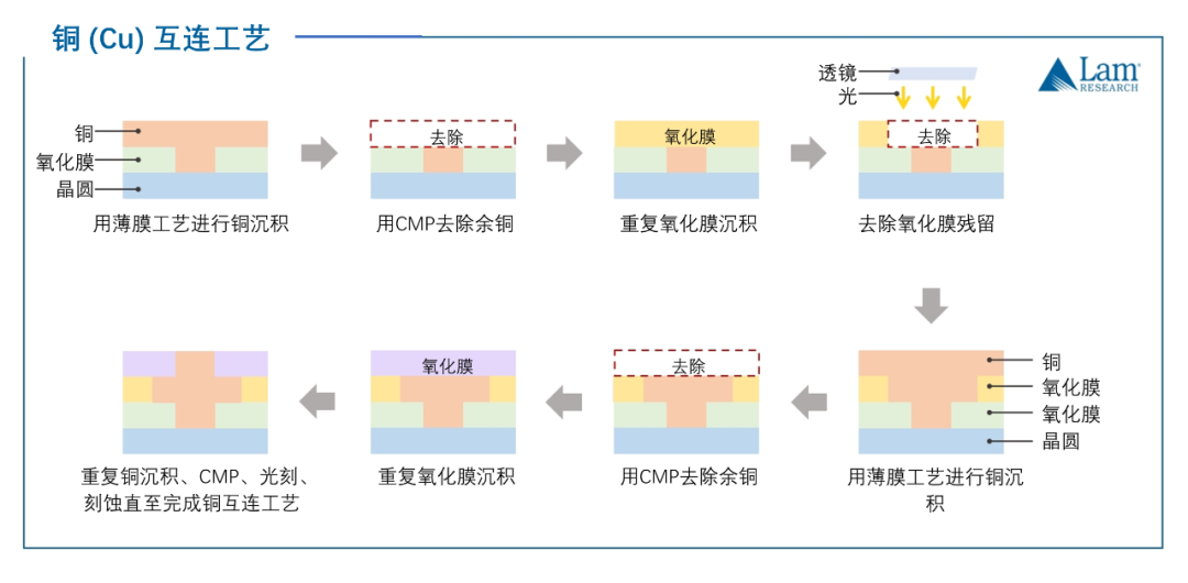 揭秘半導體制造全流程（下篇）