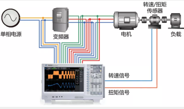 驅(qū)動未來，如何對電機運行異常做分析與定位？