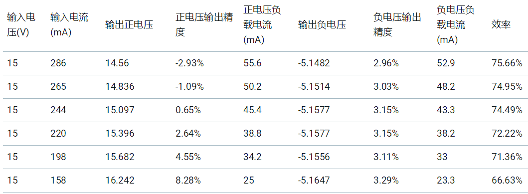 基于UCC25800-Q1開環LLC驅動器的隔離電源方案設計