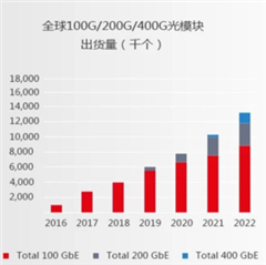 助力高速光模塊市場(chǎng)，提供高集成度，更小封裝電源的解決方案