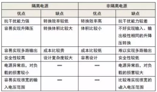 隔離電源和非隔離電源的區別，小白必讀！