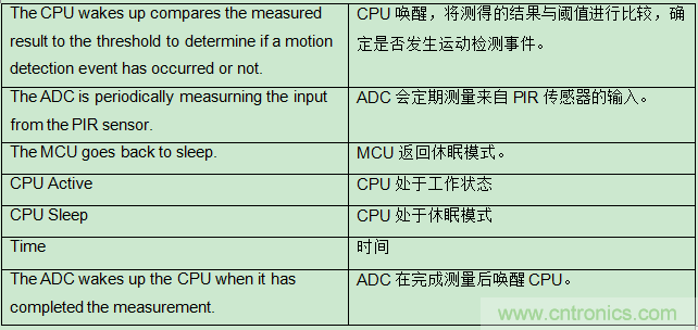 具有復雜模擬功能的小型MCU如何在電池供電中節省電路板空間和系統成本